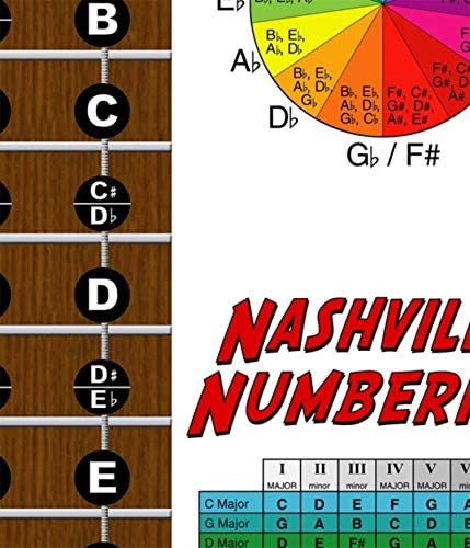 Плакат с 5-струнным басовым брачните за нова песен - Система за номерация в Нешвил, Кръг от 5 бележки, Таблица с инструкции за бележките