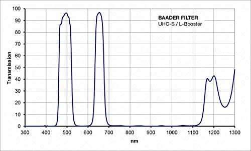 Планетариум Баадера UHC-S Мъглявина Filter 1.25, L-Усилвател