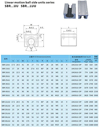 1 комплект SFU2010-L650mm + 2 бр. употреба SBR20 L - 650 мм + 4 бр. блок SBR20UU + 1 комплект клас опора BK15/BF15 + 1 бр.